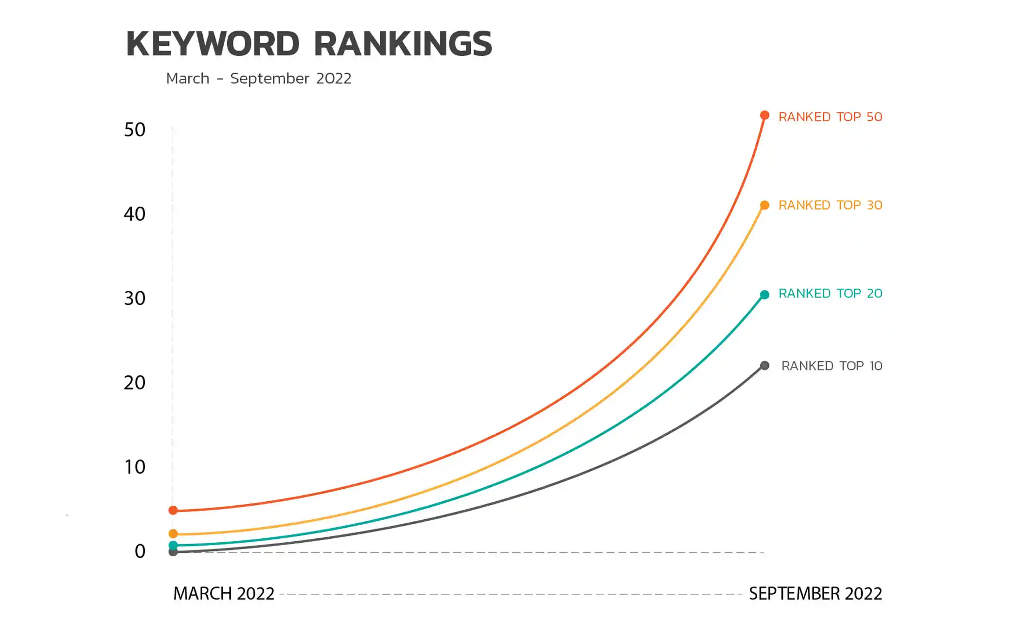 Keyword Rankings Improvement