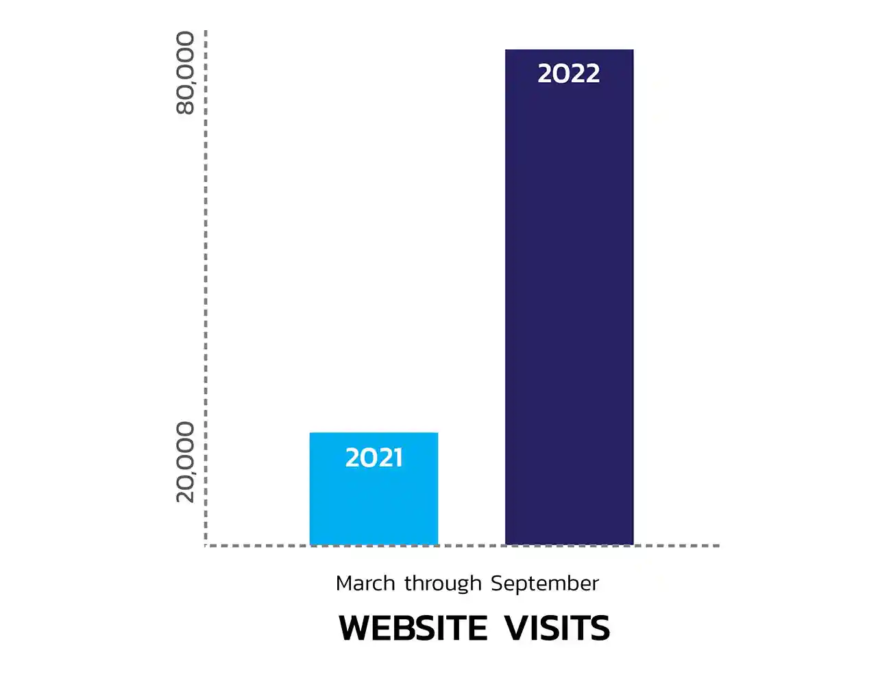 Website Visit Improvement